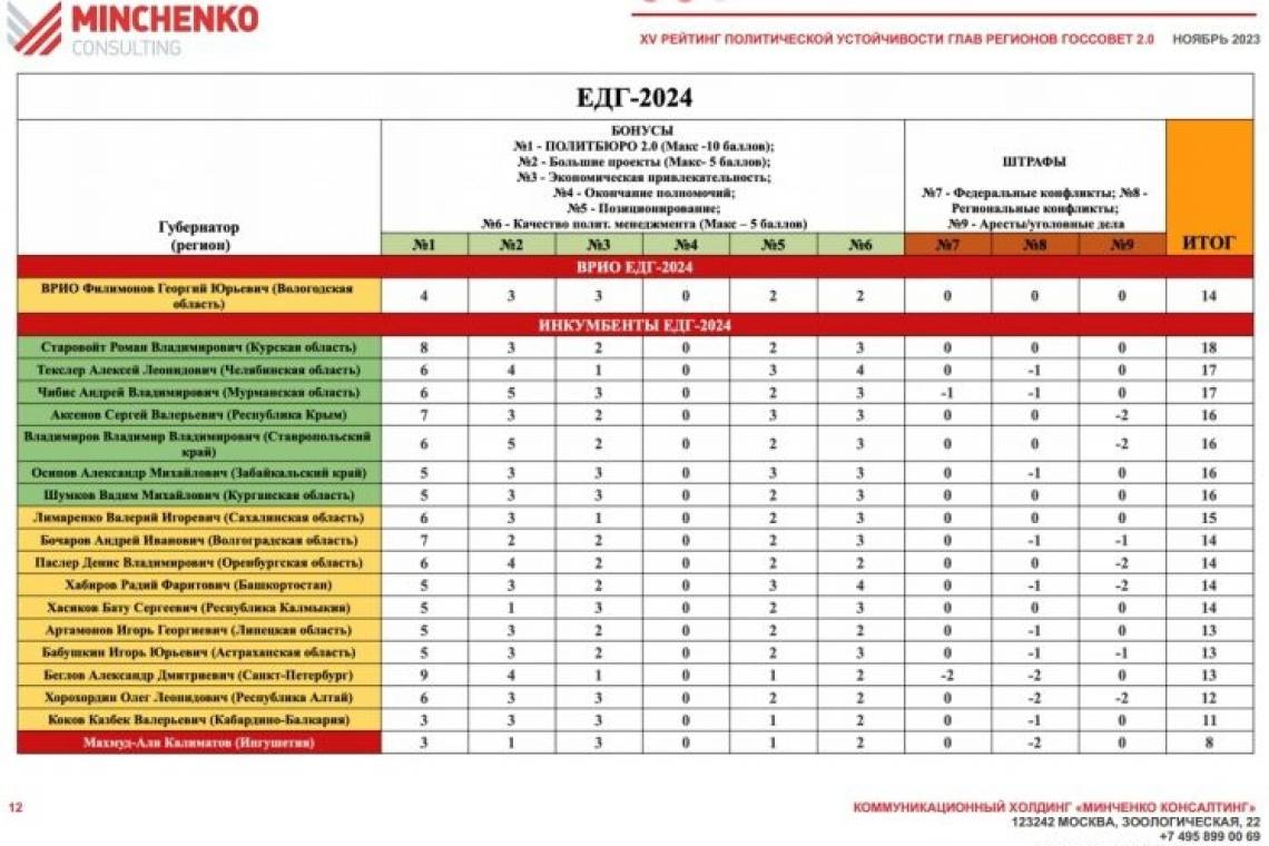 Губернатор Курской области Роман Старовойт занимает первое место среди действующих глав, которые могут выйти на выборы в следующем году